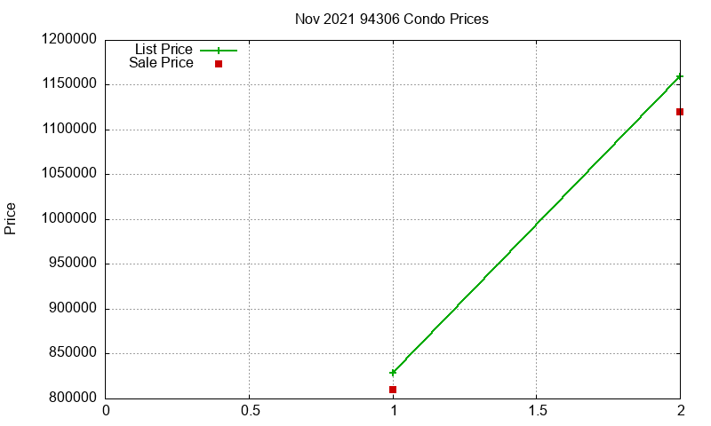 94306 Condos Just Sold 2021-11