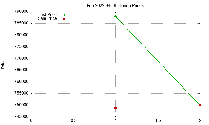 94306 Condos Just Sold 2022-02 94306 Condos Just Sold 2022-02