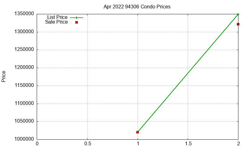 94306 Condos Just Sold 2022-04