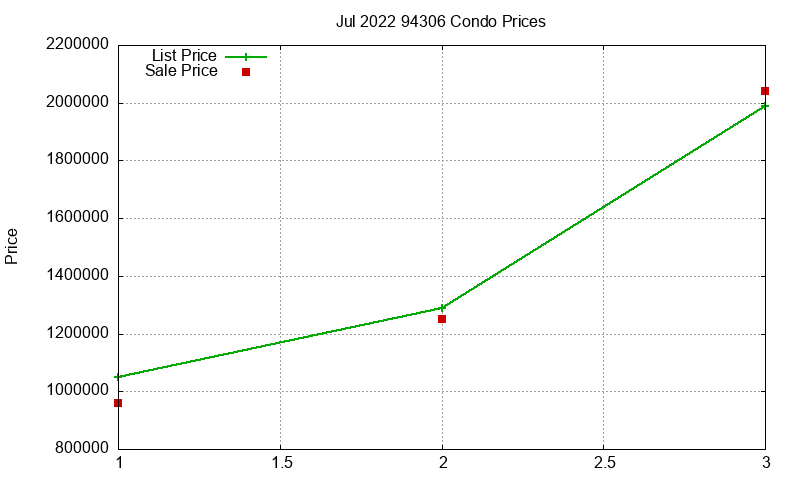 94306 Condos Just Sold 2022-07 94306 Condos Just Sold 2022-07