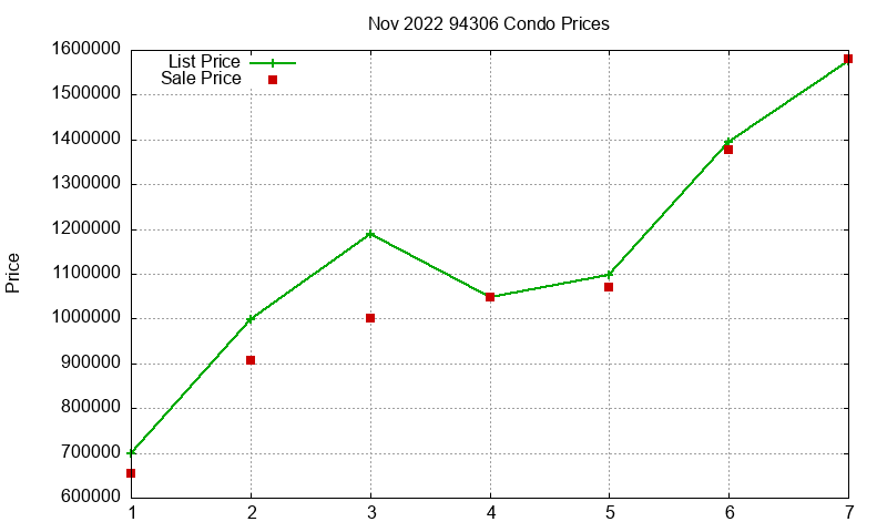 94306 Condos Just Sold 2022-11 94306 Condos Just Sold 2022-11