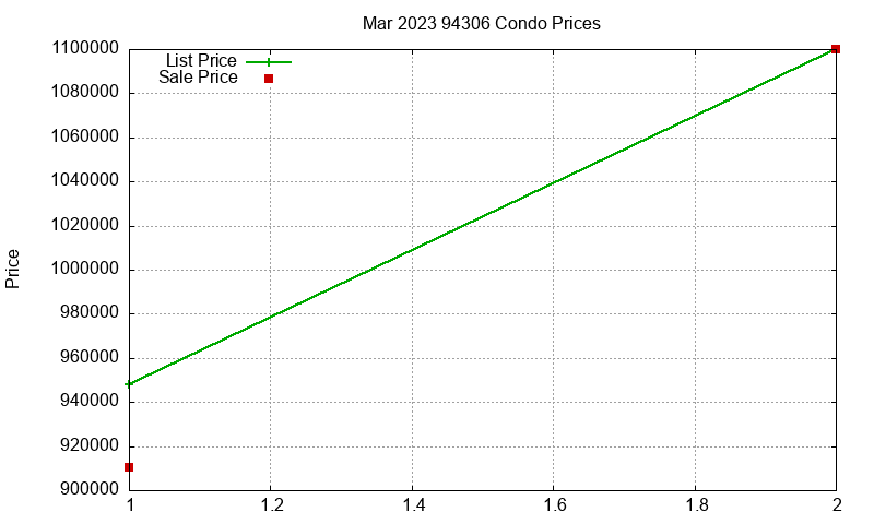 94306 Condos Just Sold 2023-03