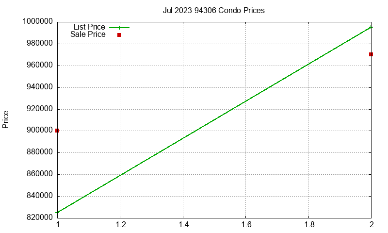 94306 Condos Just Sold 2023-07 94306 Condos Just Sold 2023-07