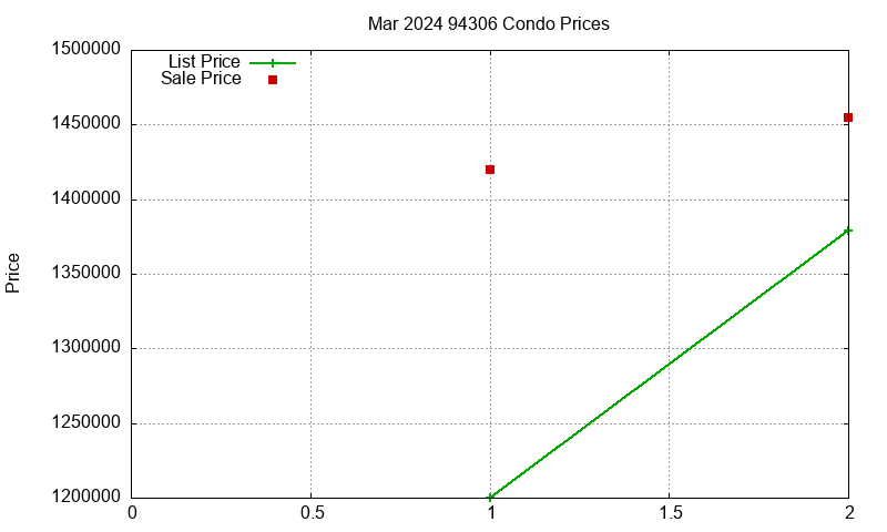94306 Condos Just Sold 2024-03