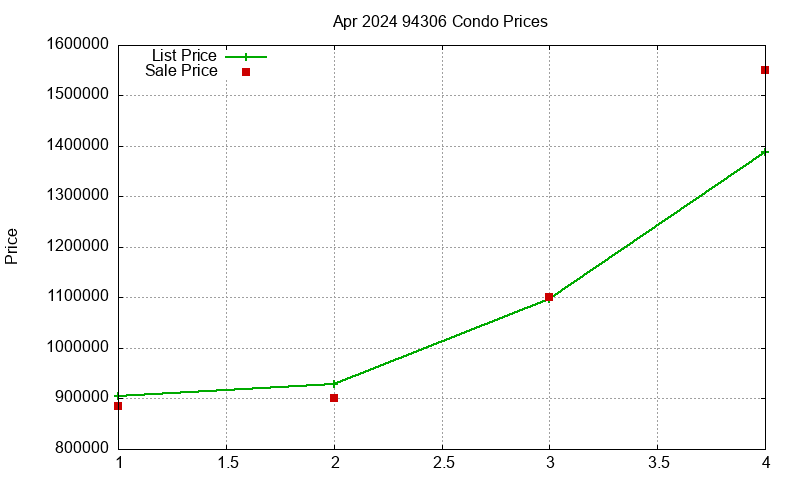 94306 Condos Just Sold 2024-04