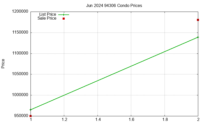 94306 Condos Just Sold 2024-06