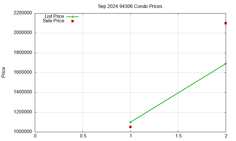 94306 Condos Just Sold 2024-09
