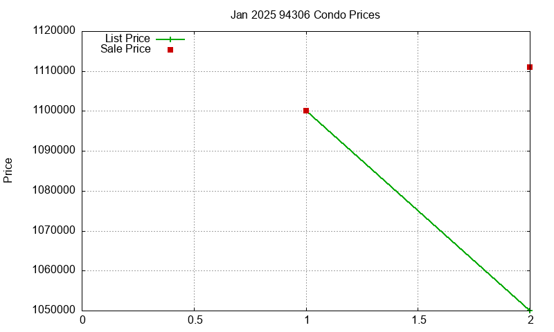 94306 Condos Just Sold 2025-01