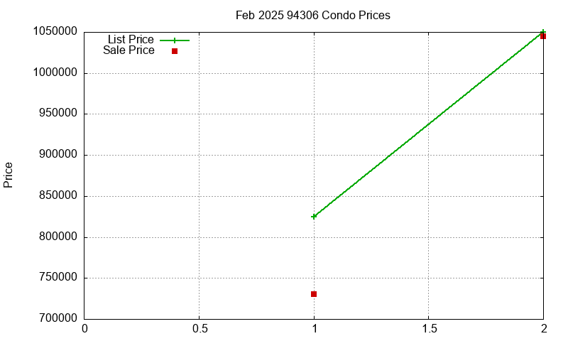 94306 Condos Just Sold 2025-02