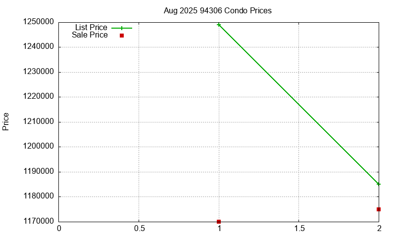94306 Condos Just Sold 2025-08