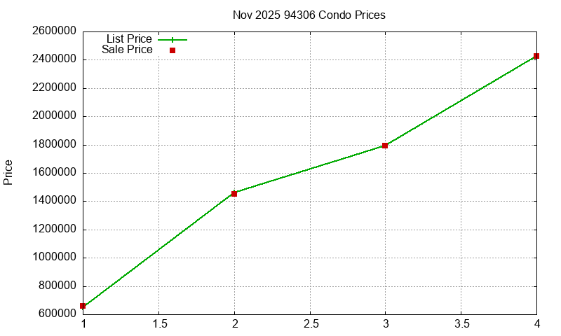 94306 Condos Just Sold 2025-11