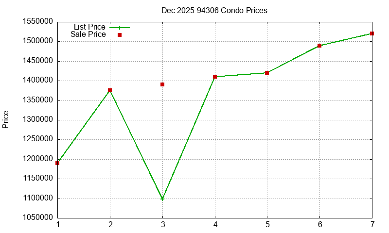 94306 Condos Just Sold 2025-12