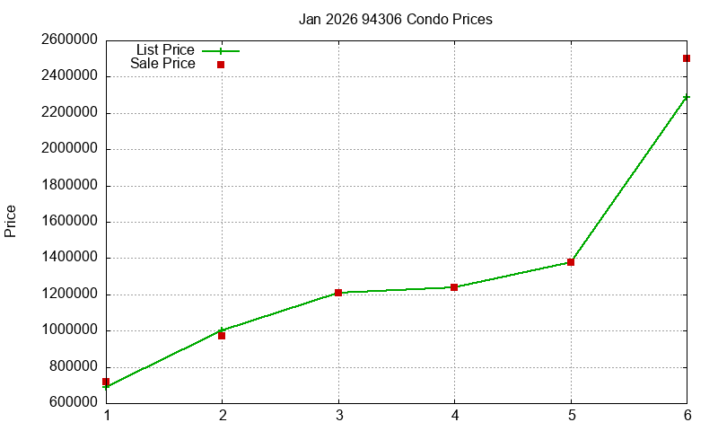94306 Condos Just Sold 2026-01