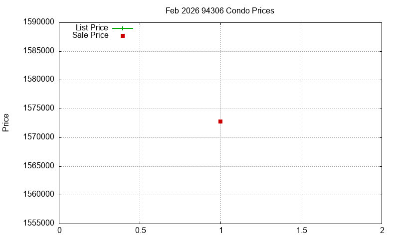 94306 Condos Just Sold 2026-02
