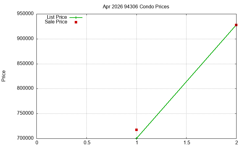 94306 Condos Just Sold 2026-04