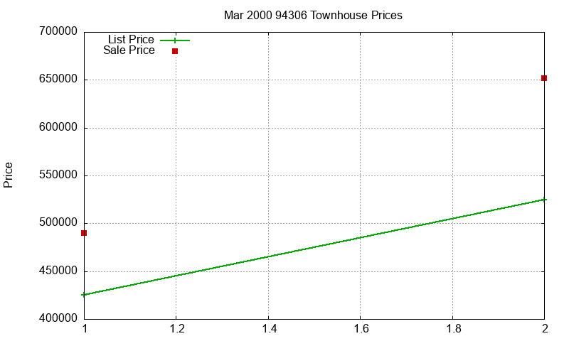 94306 Townhouses Just Sold 2000-03