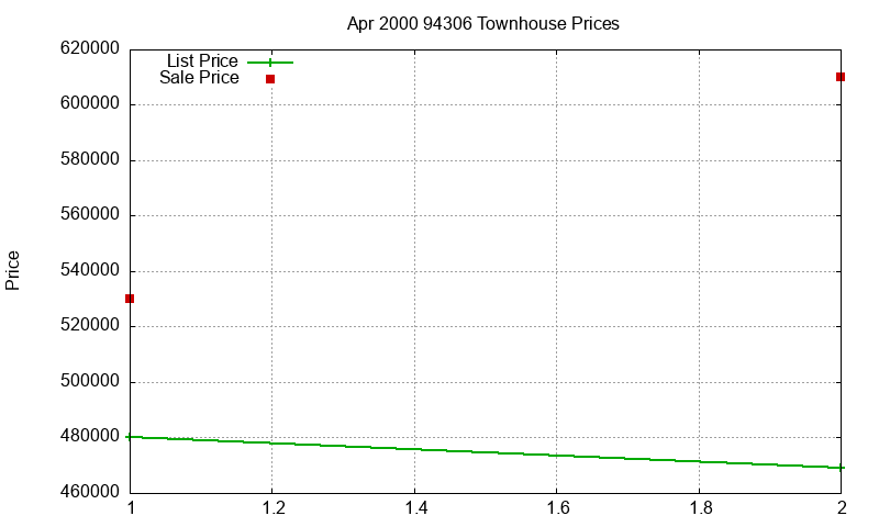 94306 Townhouses Just Sold 2000-04 94306 Townhouses Just Sold 2000-04