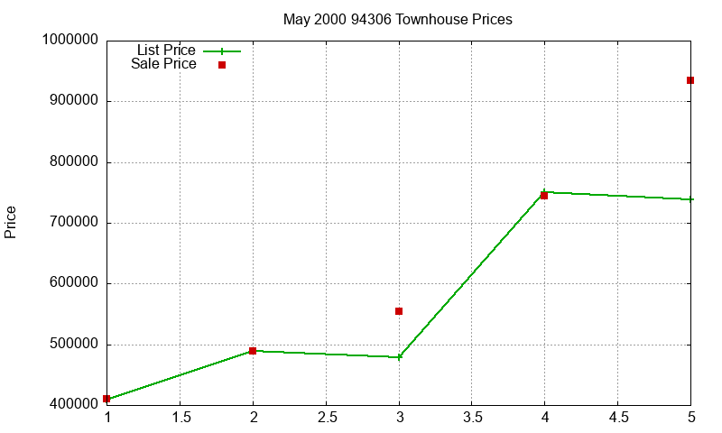 94306 Townhouses Just Sold 2000-05