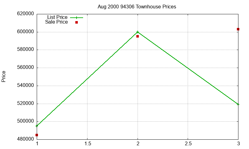 94306 Townhouses Just Sold 2000-08 94306 Townhouses Just Sold 2000-08