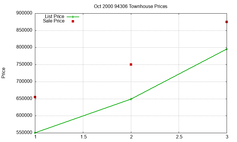 94306 Townhouses Just Sold 2000-10