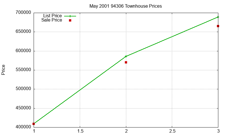 94306 Townhouses Just Sold 2001-05