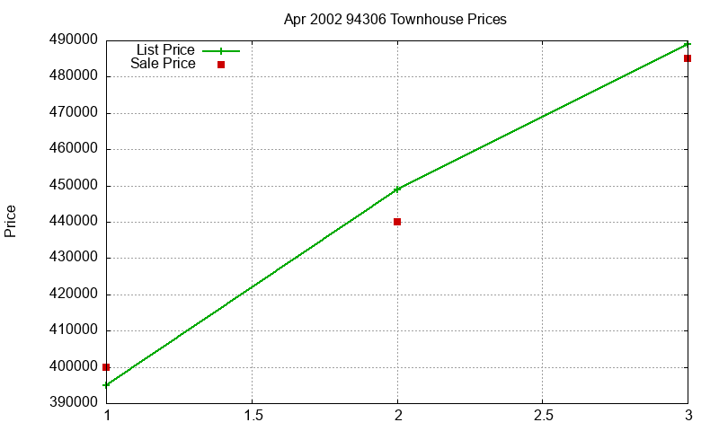 94306 Townhouses Just Sold 2002-04