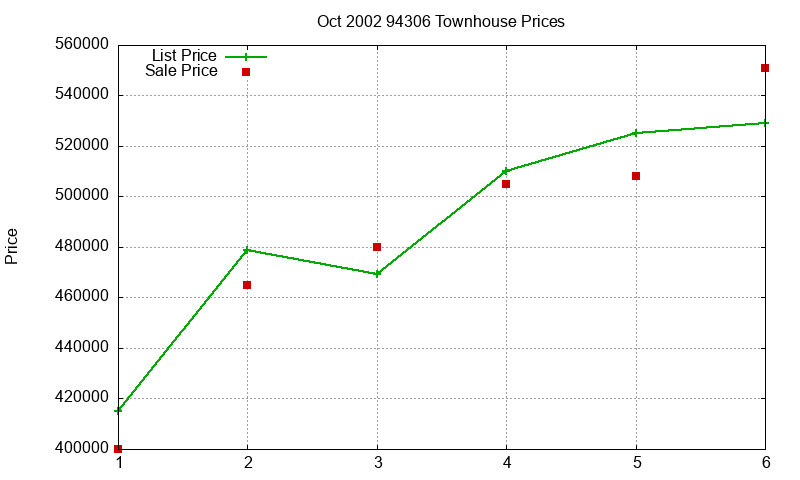 94306 Townhouses Just Sold 2002-10 94306 Townhouses Just Sold 2002-10