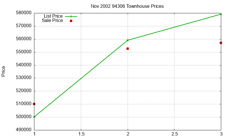 94306 Townhouses Just Sold 2002-11