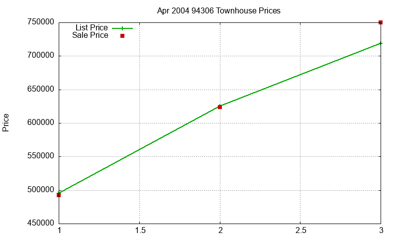 94306 Townhouses Just Sold 2004-04