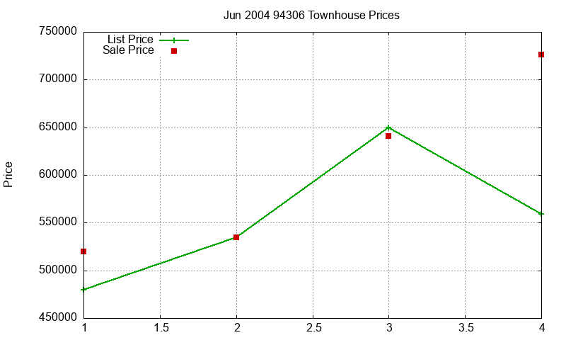 94306 Townhouses Just Sold 2004-06