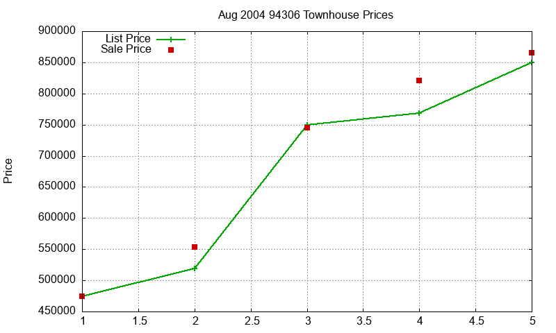 94306 Townhouses Just Sold 2004-08