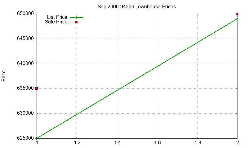 94306 Townhouses Just Sold 2006-09