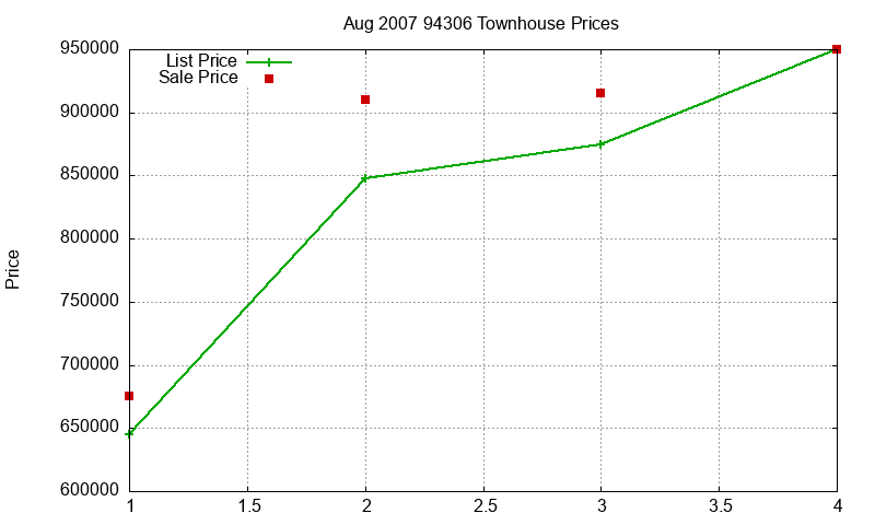 94306 Townhouses Just Sold 2007-08