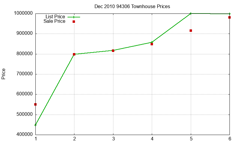 94306 Townhouses Just Sold 2010-12