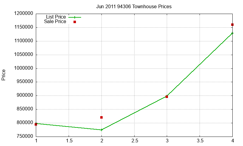 94306 Townhouses Just Sold 2011-06