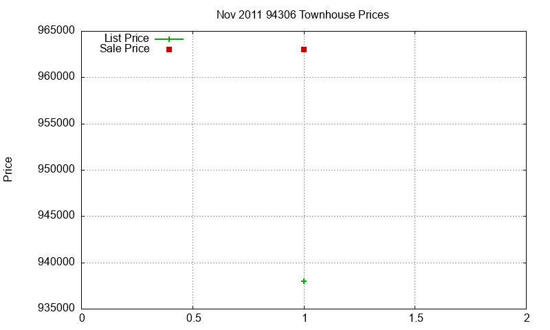 94306 Townhouses Just Sold 2011-11