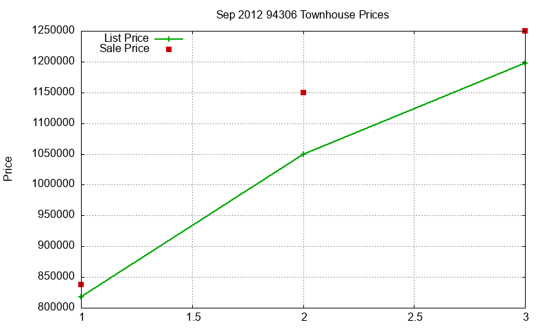 94306 Townhouses Just Sold 2012-09