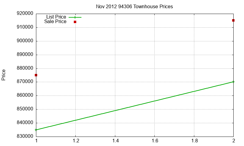 94306 Townhouses Just Sold 2012-11