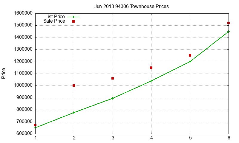 94306 Townhouses Just Sold 2013-06 94306 Townhouses Just Sold 2013-06