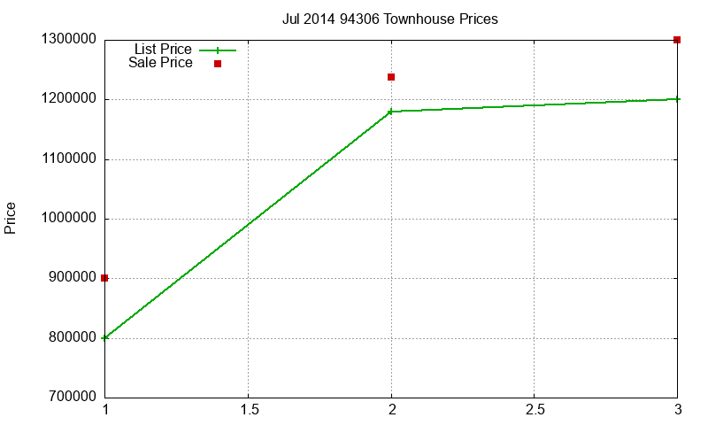 94306 Townhouses Just Sold 2014-07