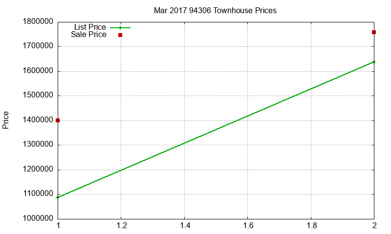 94306 Townhouses Just Sold 2017-03