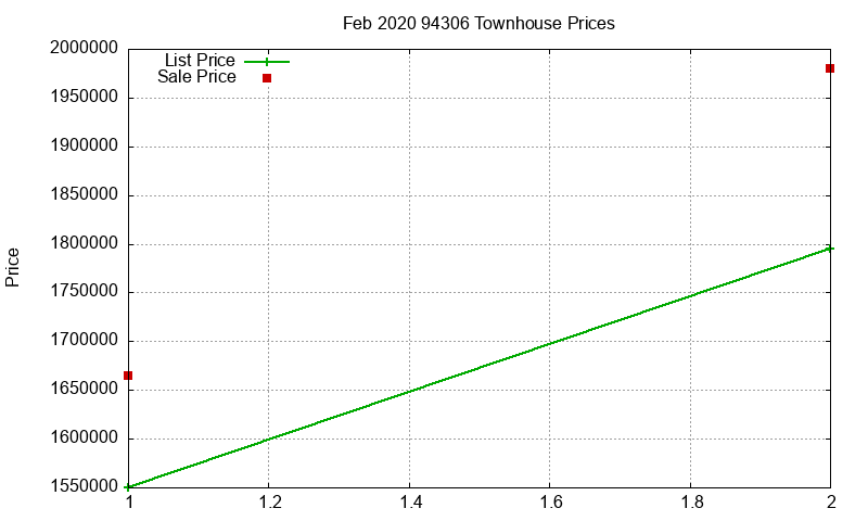 94306 Townhouses Just Sold 2020-02