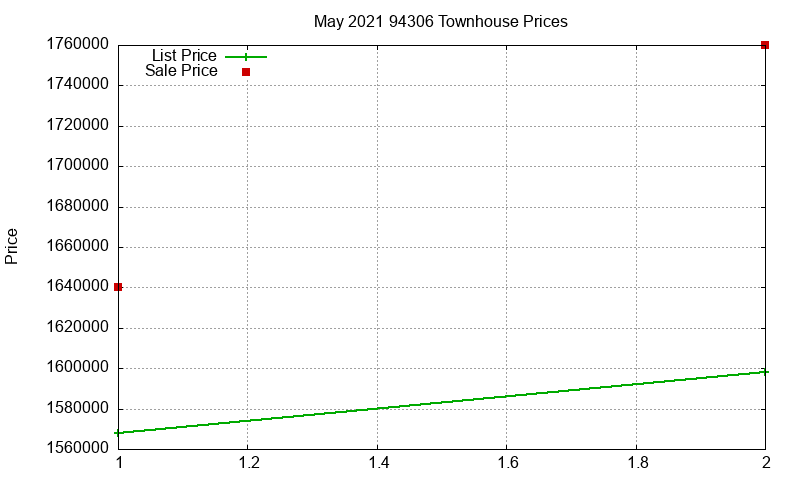 94306 Townhouses Just Sold 2021-05