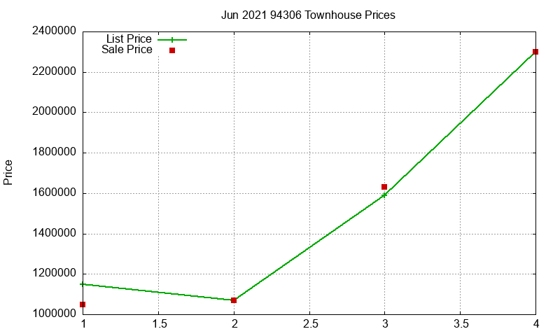 94306 Townhouses Just Sold 2021-06