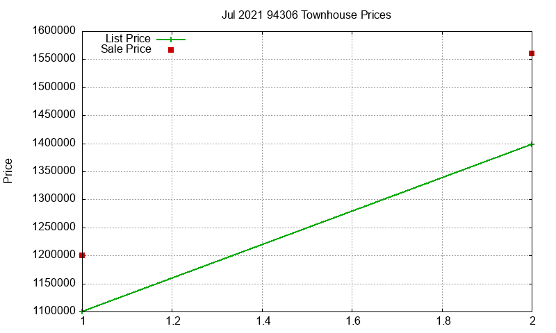 94306 Townhouses Just Sold 2021-07