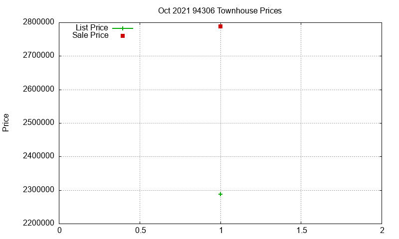 94306 Townhouses Just Sold 2021-10