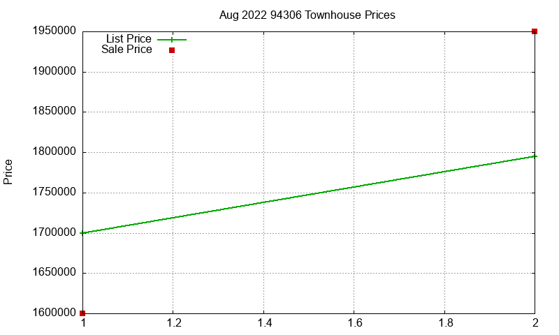 94306 Townhouses Just Sold 2022-08
