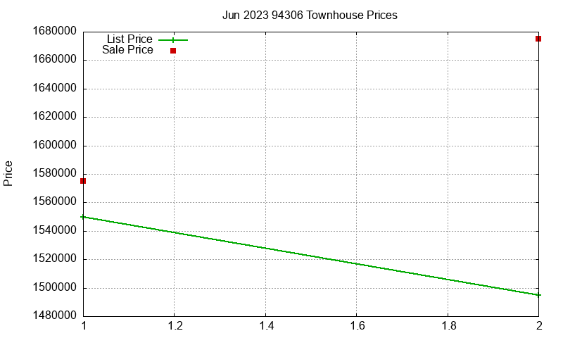 94306 Townhouses Just Sold 2023-06