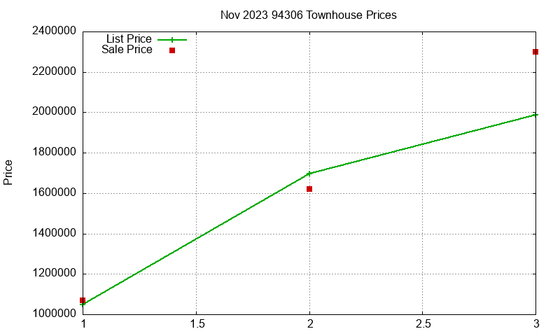94306 Townhouses Just Sold 2023-11