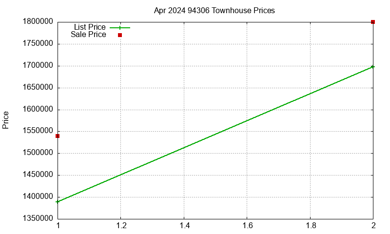 94306 Townhouses Just Sold 2024-04